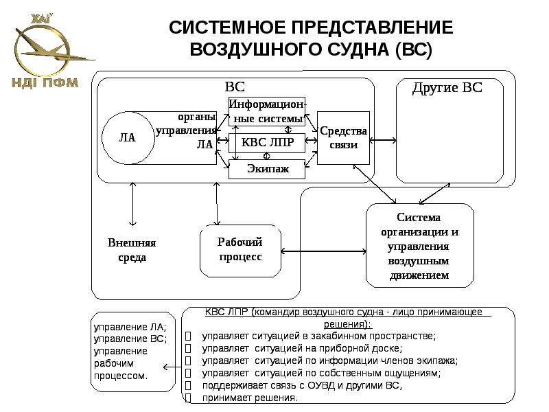 Системные представления. Источников системных представлений. Системное представление производства. Обязанности командира беспилотного воздушного судна.