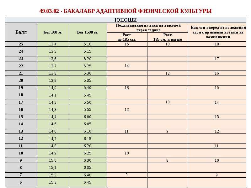 Бру баллы. Лесгафта университет проходной балл. Баллы Лесгафта. Бакалавр физической культуры. Какие предметы нужно сдавать чтобы поступить в Лесгафта.