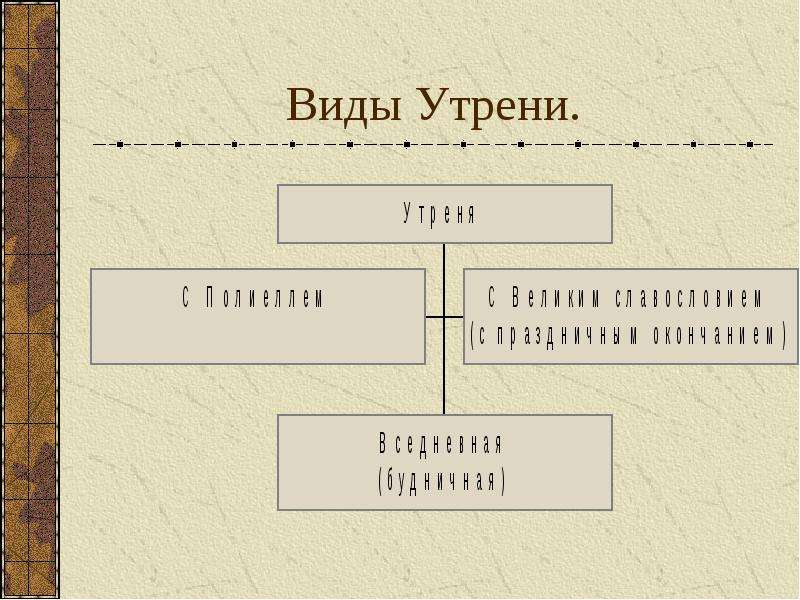 Схема вседневной вечерни и утрени последование