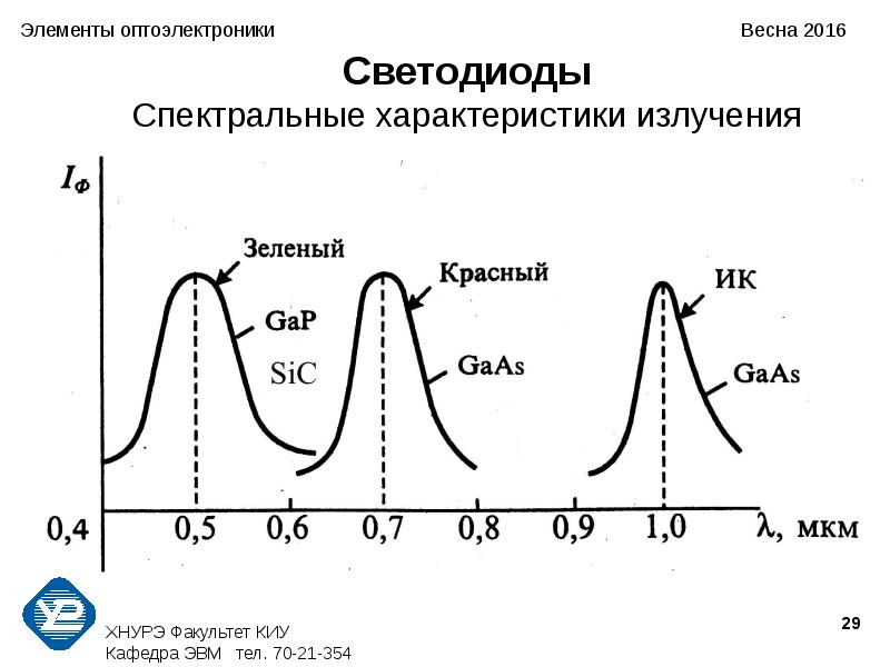 Спектральная характеристика. Спектральная характеристика светодиода. Спектральная характеристика диода. Спектральные характеристики излучения. Понятие спектральной характеристики светодиода.