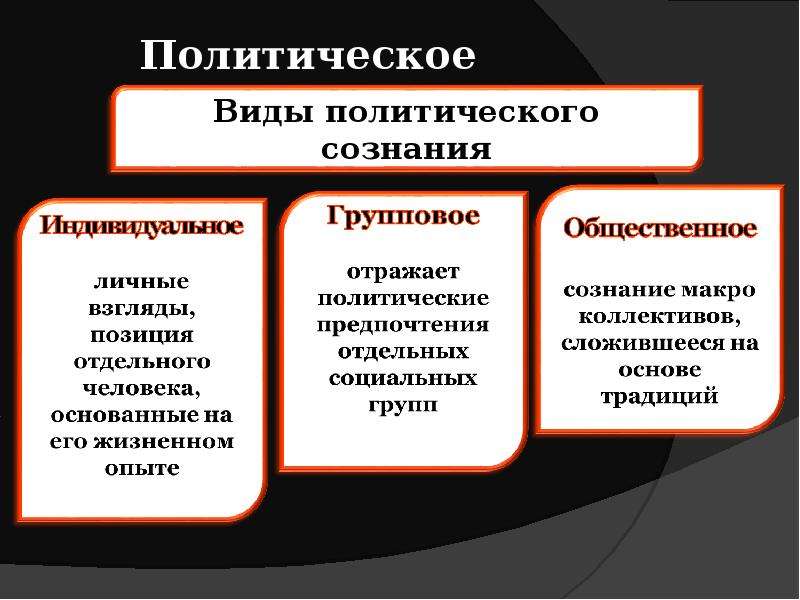 Политическое сознание средства массовой информации и политическое сознание презентация