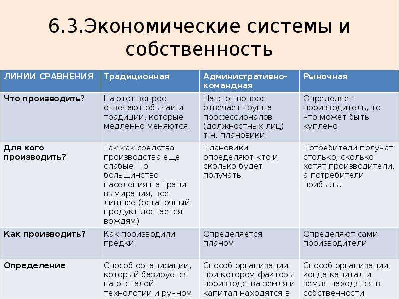 Экономические системы 8 класс обществознание презентация