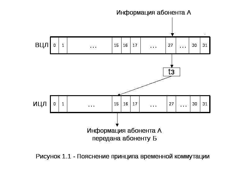 Схемы временной коммутации строятся на базе