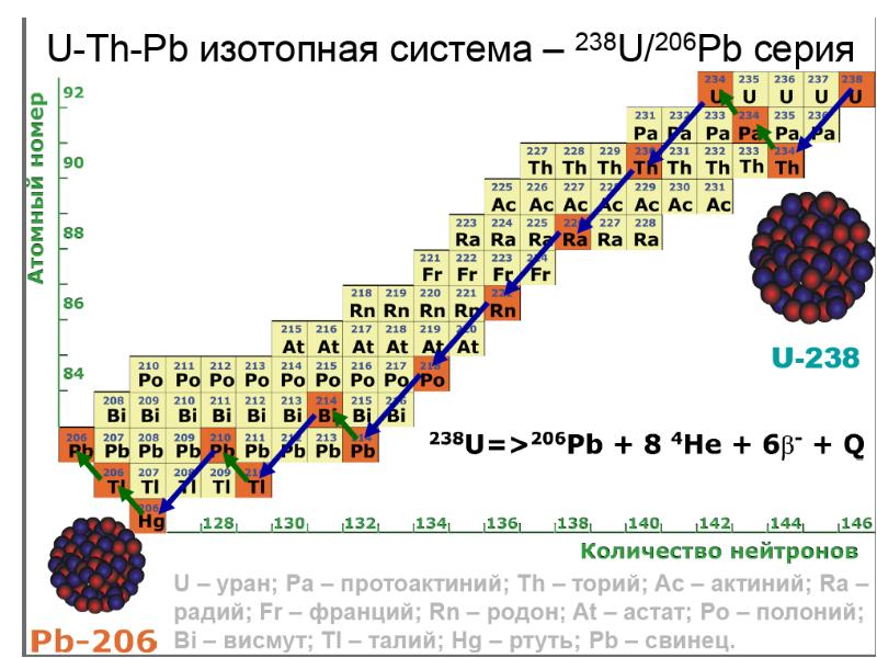 Изотопы pb. Цепочка распада 238u. Изотопы тория таблица. Изотопные системы. Изотопный ряд урана.