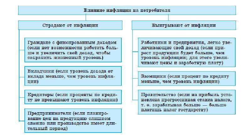 В периоды высокой инфляции. От инфляции страдают. Больше всего страдают от инфляции. КТОС тардает от инфляции. Кто больше всего страдает от инфляции.