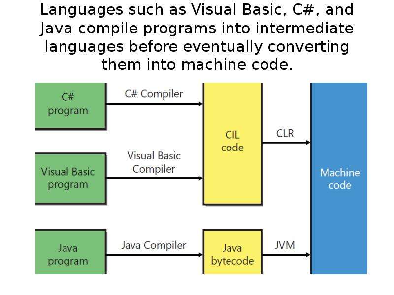 Compile java net. Java c++. Сходства java и Visual Basic. Java vs c++.