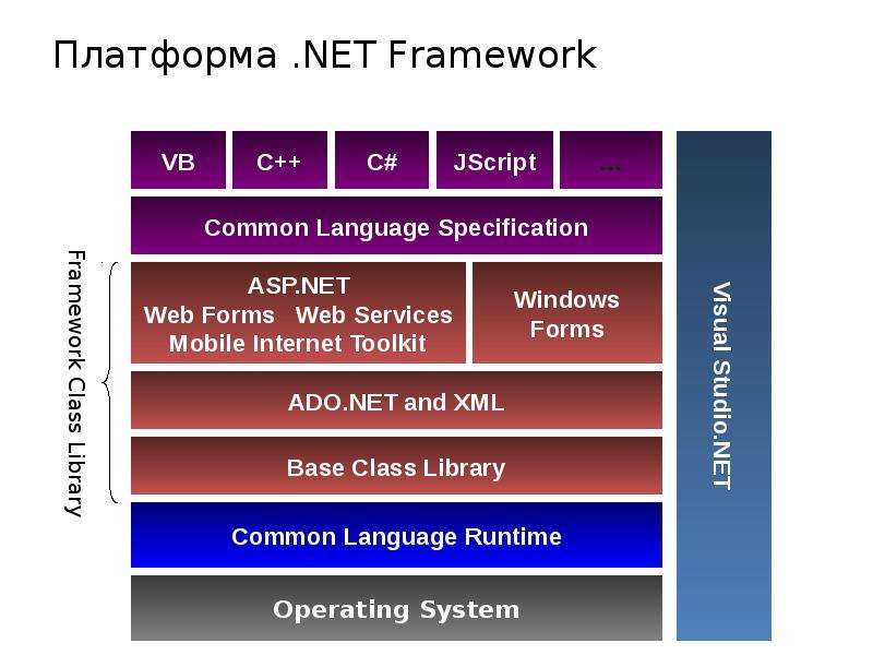 Библиотеки net framework. Платформа net Framework. Версии net Framework. Архитектура платформы .net Framework.. Структура платформы .net.