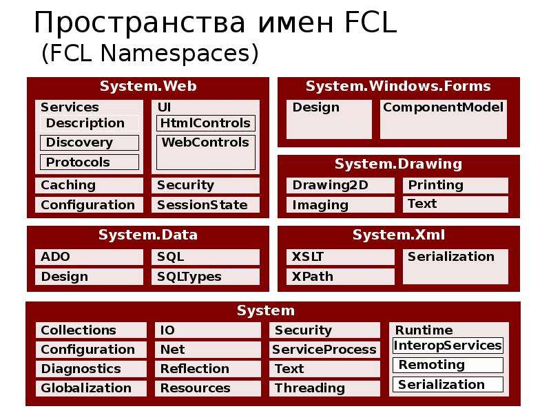 Пространство имен system c. Пространство имен namespace. FCL структура. Список пространства имен .net. FCL namespaces.