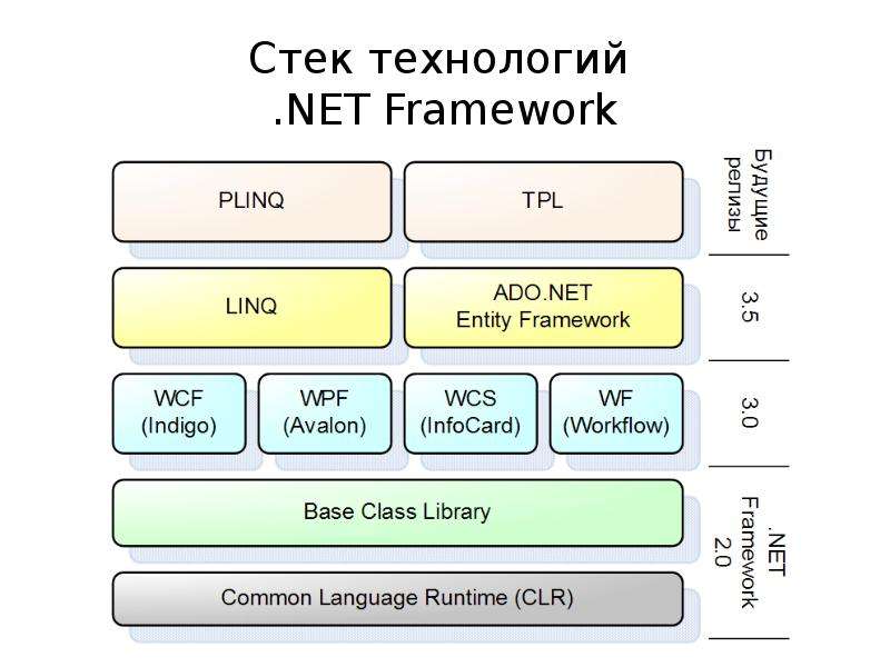 Библиотеки net framework. Стек технологий. Стек технологий .net Framework. Стеки веб разработки. Стек технологий для веб разработки.