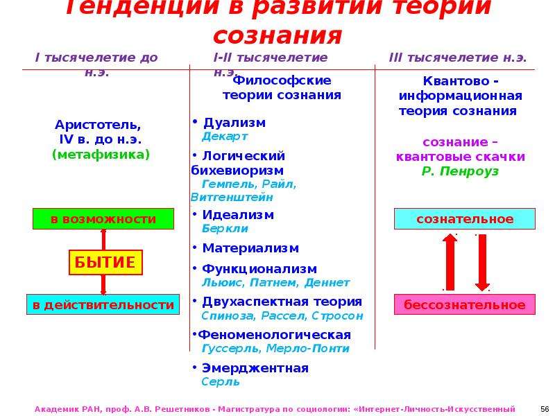 Теории сознания