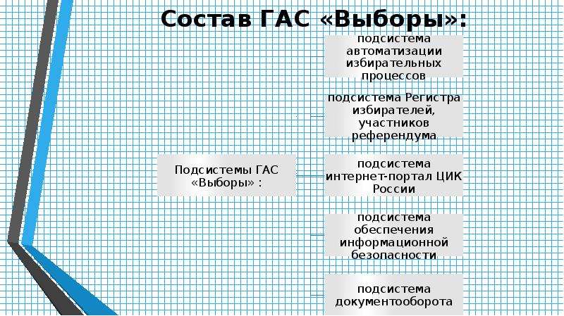 Регистр избирателей участников референдума цик. Структура Гас выборы. Подсистемы Гас выборы. Структура управления Гас выборы. Выборы Гас выборы.