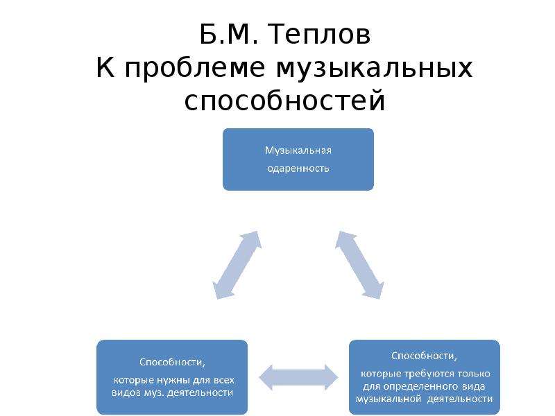 Теплов б м музыкальные способности