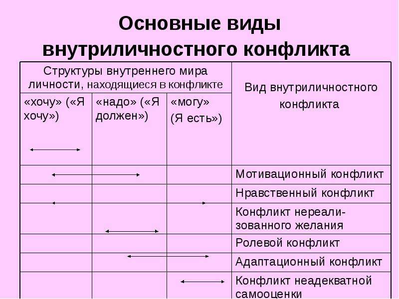 Презентация внутриличностные конфликты