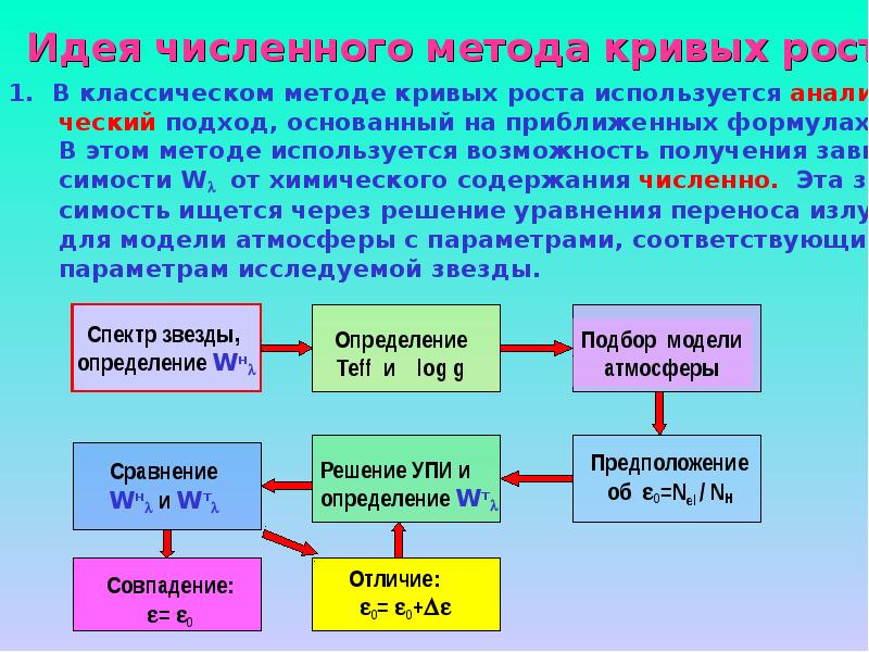 Крив методы. «Теория роста фирмы» (1959 г.). Теория роста стиля. Теория роста формула. Традиционная модель роста.