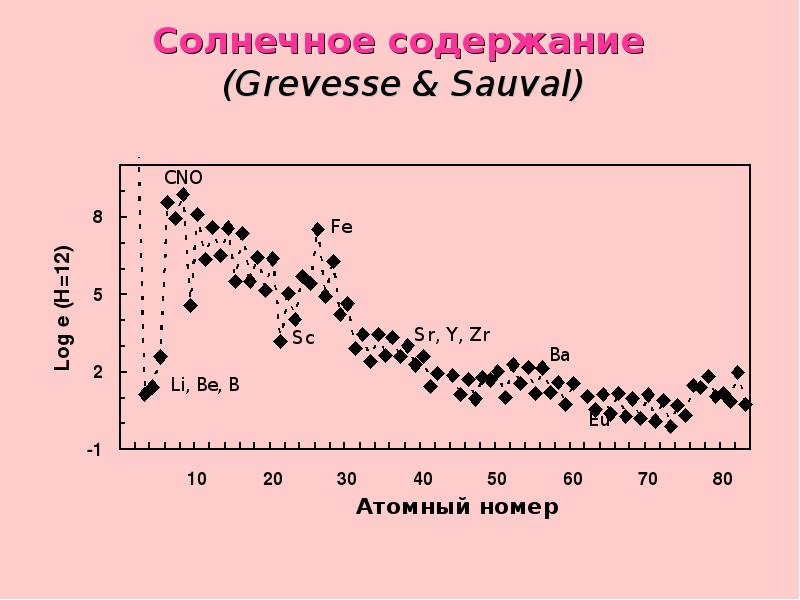 Химический состав звезд проект