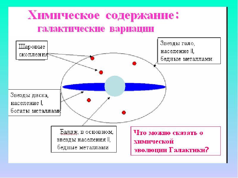 Химический состав звезд презентация