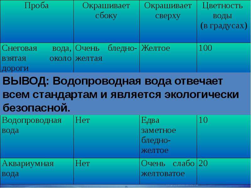 Оценка качества питьевой воды презентация