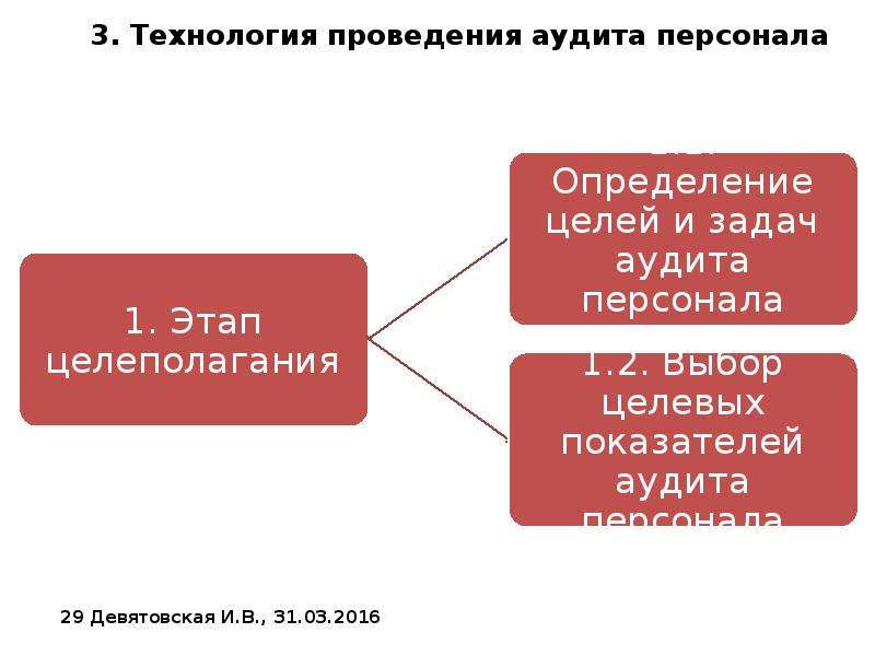 Презентация аудит персонала