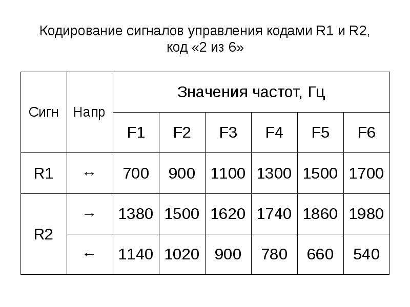 Кодирование сигнала. Кодировка сигналов пультов.