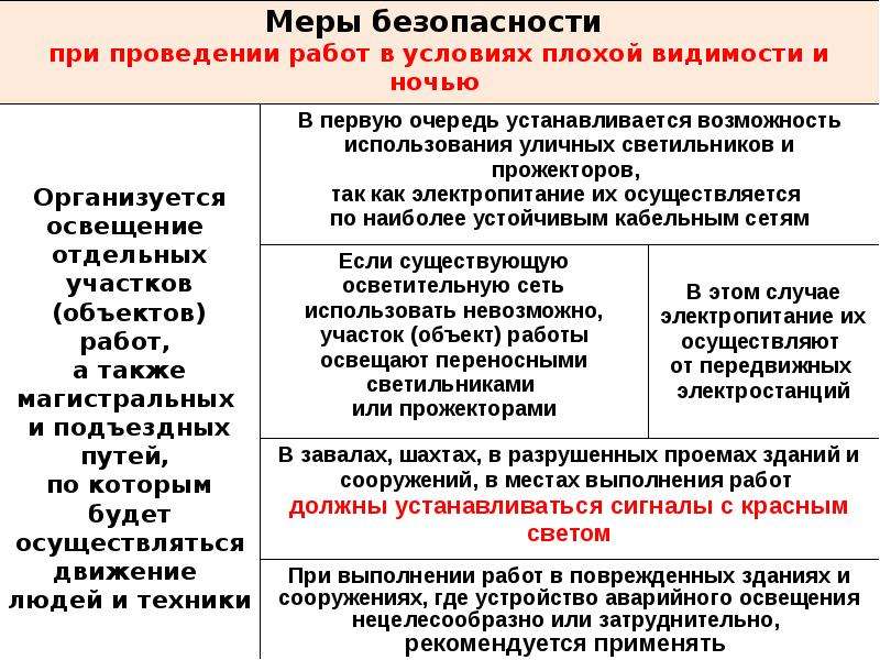 Меры безопасности при проведении аварийно спасательных работ. Требования безопасности при выполнении аварийно-спасательных работ. Требования охраны труда при проведении аварийно спасательных работ. Требования охраны труда при проведении АСР.