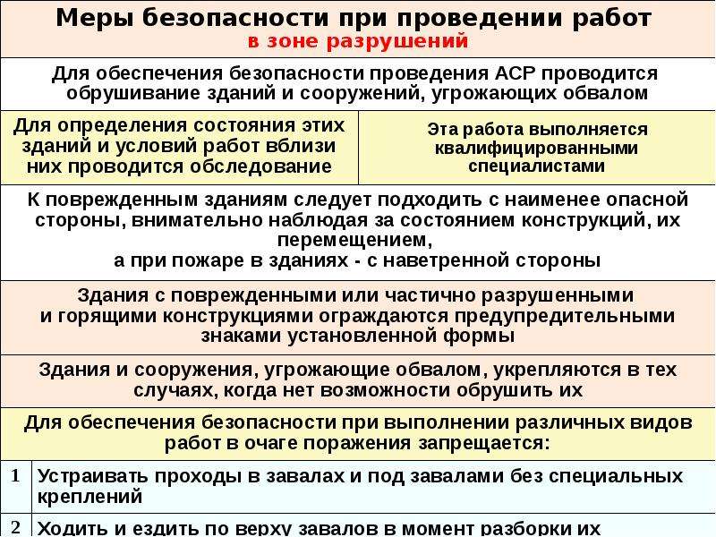 Основы организации тушения и проведения аср. Меры безопасности при проведении аварийно-спасательных работ. Техника безопасности при проведении АСР. Требования охраны труда при проведении АСР.