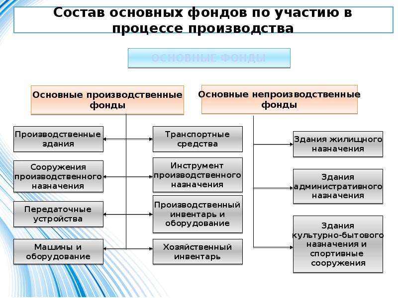 Управление основным