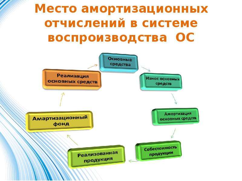 Управления основными фондами. Улучшение управления основным капиталом. Амортизационная политика картинки для презентации. Воспроизводство основных фондов фото для презентации.