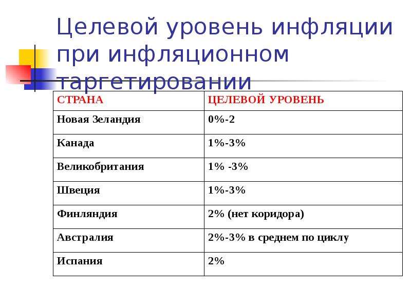 Целевое таргетирование. Теоретические основы инфляции. Целевая Страна это. Инфляционное таргетирование.