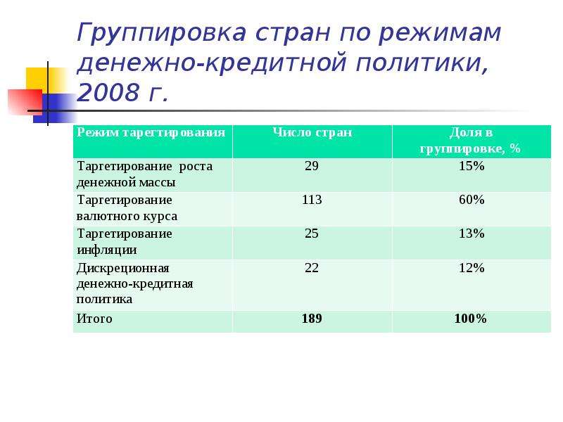 Режимы денежно-кредитной политики. Режимы монетарной политики. Режимы денежно-кредитной политики презентация. Количество и группировка стран.