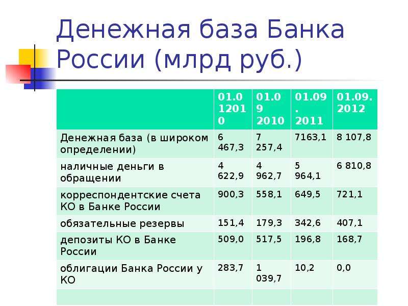 Денежная база. Структура денежной базы РФ. Денежная база РФ. Денежная база в узком определении.