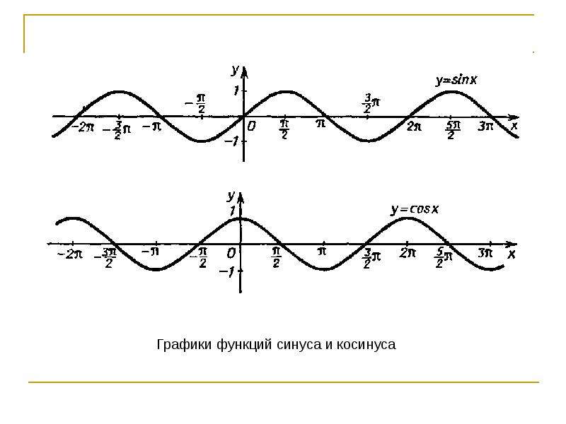 График синуса и косинуса на одной картинке