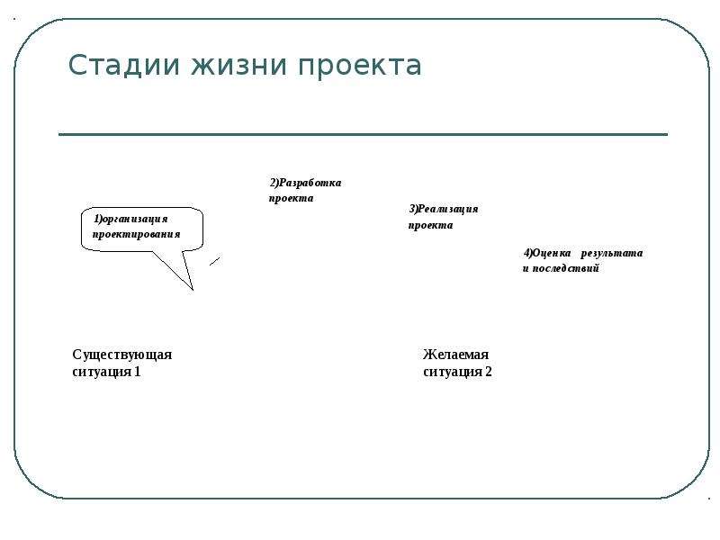 Четыре стадии жизни проекта