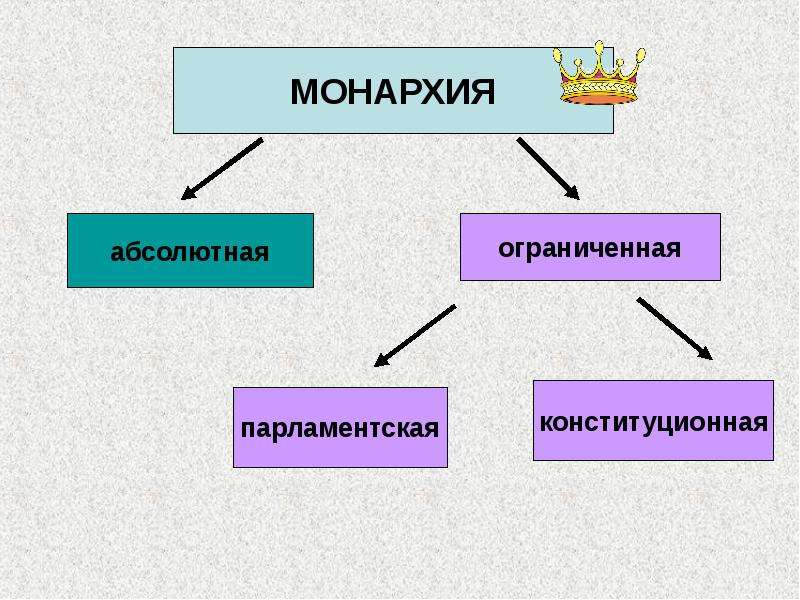 Абсолютный ограниченный. Абсолютная ограниченная парламентская монархия. Политика повторение. Абсолютная ограниченная. Ограниченная парламентская и д.