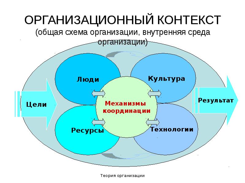 Общий контекст это. Теории фирмы схема. Теория организации презентация. Технология в теории организации. Теория организации в схемах.