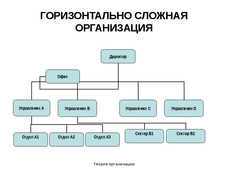 Характеристики сложной организации. Сложная организационная структура. Простое сложное предприятия. Сложные организации. Простые и сложные организации.
