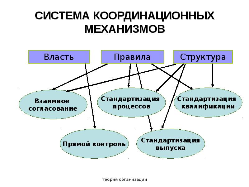 Теории организационных структур. Теория организации презентация. Элементы первого уровня координационных механизмов организации. Координационная система. Основные механизмы координации.