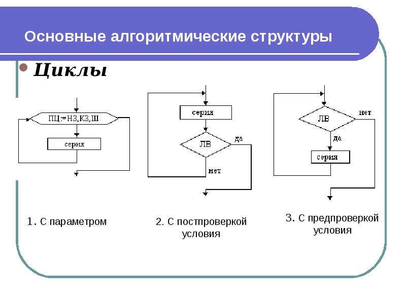 Структура цикла. Основные алгоритмические структуры цикл. Алгоритмическая структура цикл блок схема. Основные алгоритмические структуры на языке. Циклы основы программирования.