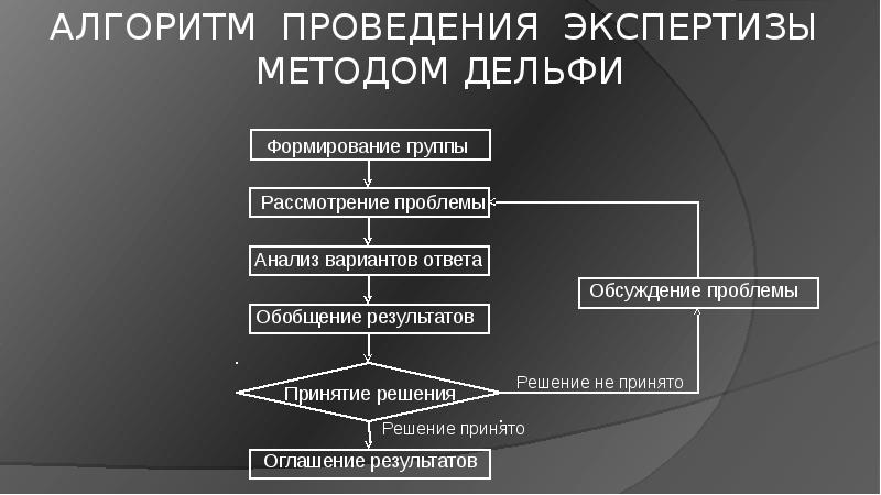 Презентация на тему метод дельфи