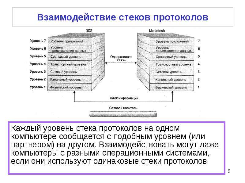 Сетевая модель OSI, слайд №6