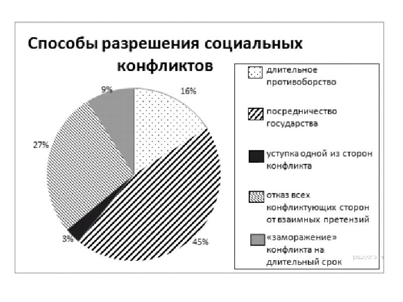 Какой тип в стране z. Статистика конфликтов. Социальный конфликт график. Статистика социальных конфликтов. Статистика конфликтов в организации.