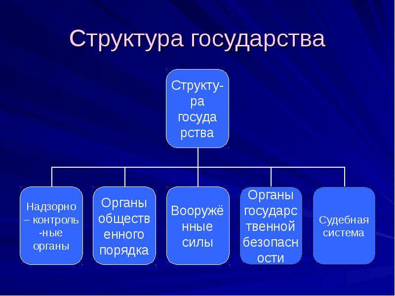 Структура государственного общества