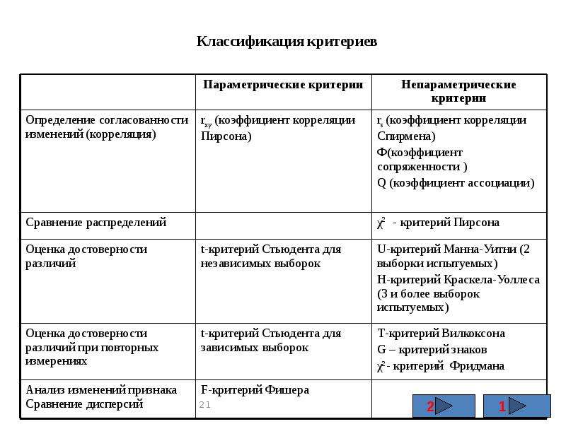 Статистические критерии сравнения