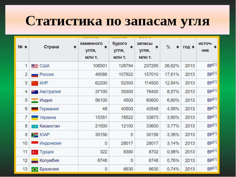 Крупнейшая по населению страна южной америки. Население стран Южной Америки таблица. Города Южной Америки список. Южная Америка топ стран по населению. Латинская Америка энергоресурсы.