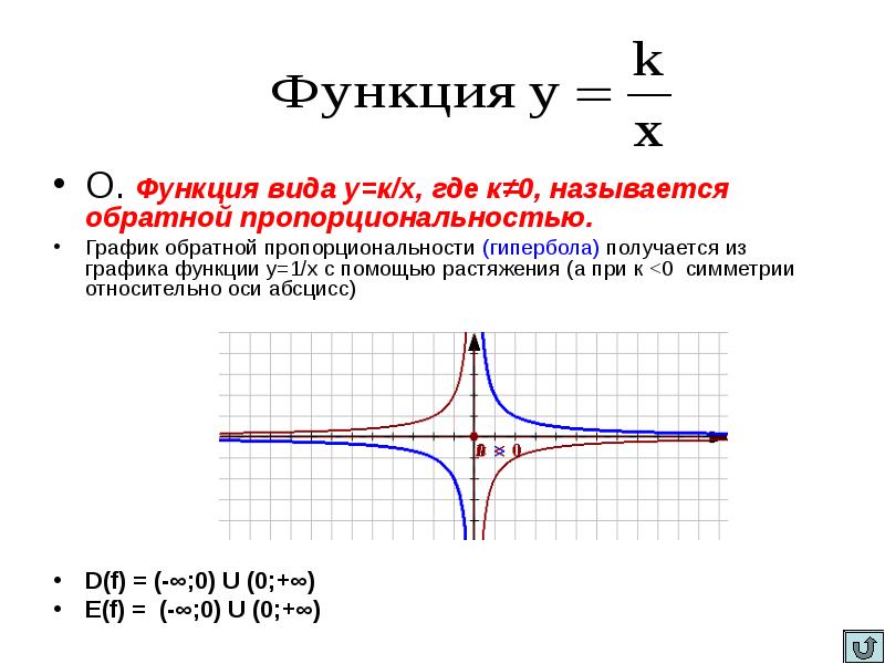 График обратной функции