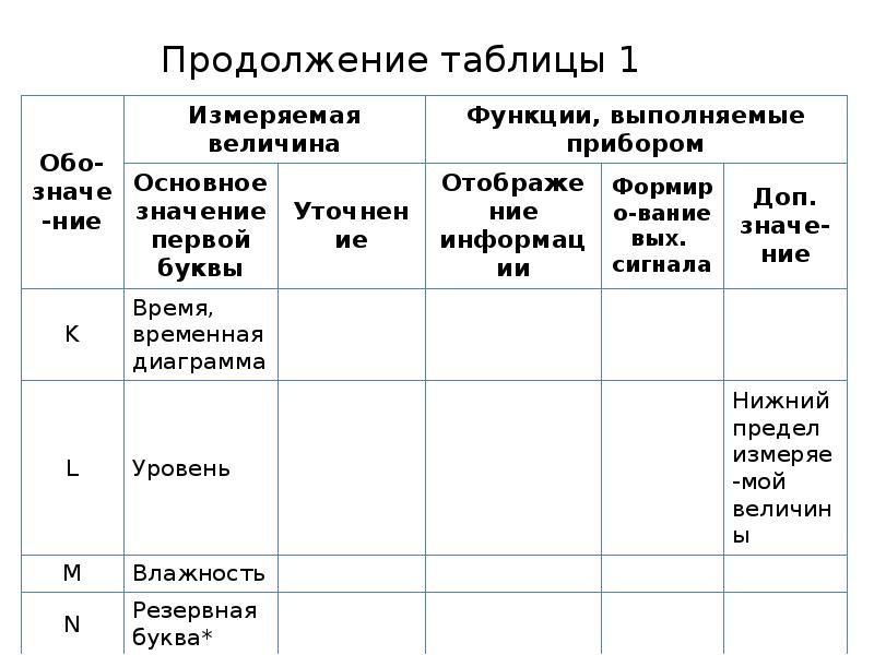 Функциональные схемы автоматизации технологических процессов