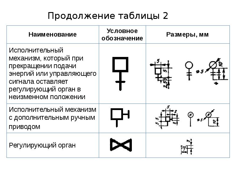 Функциональные схемы автоматизации технологических процессов