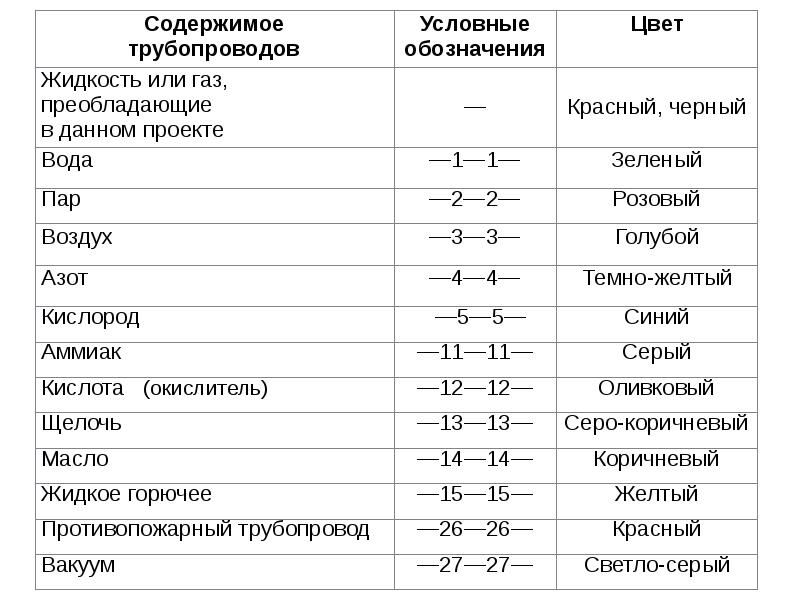 Функциональные схемы автоматизации технологических процессов