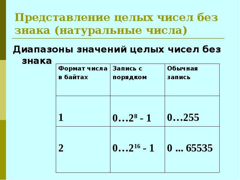 Количество целых чисел в диапазоне. Диапазон значений целых чисел без знака. Представление целых чисел без знака в компьютере. Диапазон представления целых чисел.