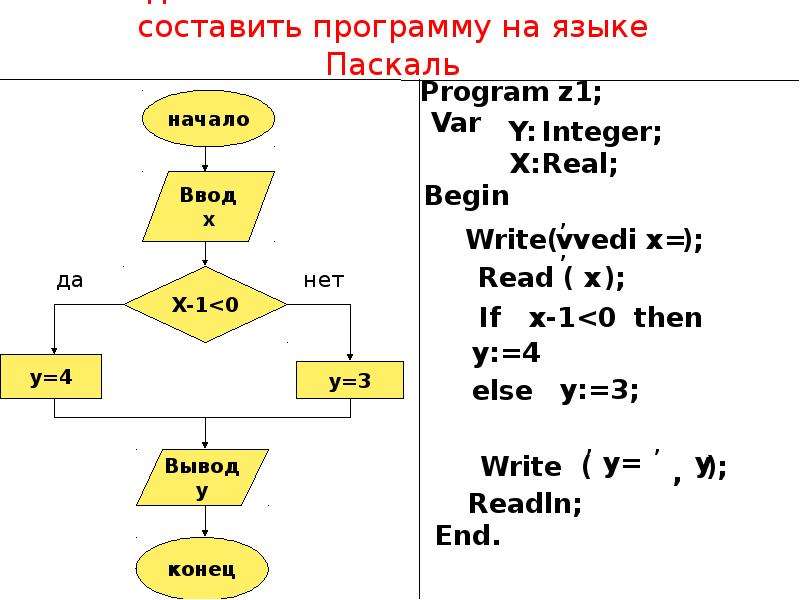 Составить блок схему на языке паскаль