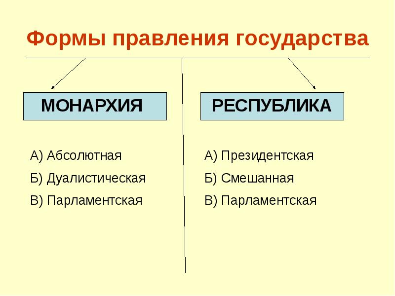 Изменения формы правления государства